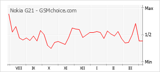 Диаграмма изменений популярности телефона Nokia G21