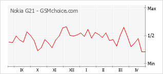 手機聲望改變圖表 Nokia G21
