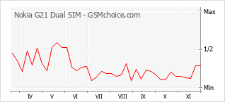手机声望改变图表 Nokia G21 Dual SIM