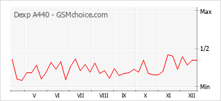 Gráfico de los cambios de popularidad Dexp A440
