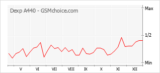 Populariteit van de telefoon: diagram Dexp A440