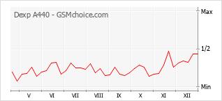 Traçar mudanças de populariedade do telemóvel Dexp A440