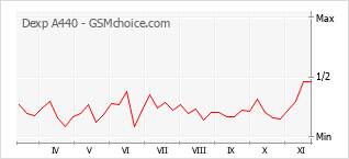 手機聲望改變圖表 Dexp A440