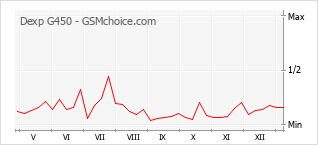 Diagramm der Poplularitätveränderungen von Dexp G450