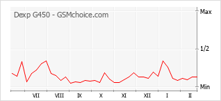 Popularity chart of Dexp G450