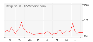 Le graphique de popularité de Dexp G450