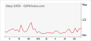 Grafico di modifiche della popolarità del telefono cellulare Dexp G450
