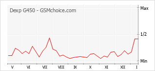 Populariteit van de telefoon: diagram Dexp G450