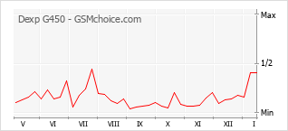 Traçar mudanças de populariedade do telemóvel Dexp G450