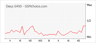 手機聲望改變圖表 Dexp G450