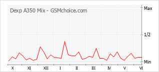 Le graphique de popularité de Dexp A350 Mix