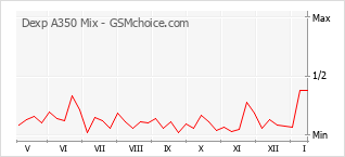 Grafico di modifiche della popolarità del telefono cellulare Dexp A350 Mix