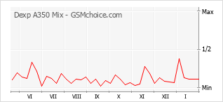 Populariteit van de telefoon: diagram Dexp A350 Mix