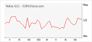 Diagramm der Poplularitätveränderungen von Nokia G11