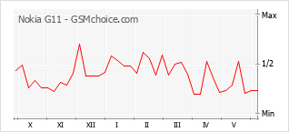 Popularity chart of Nokia G11