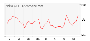 Gráfico de los cambios de popularidad Nokia G11