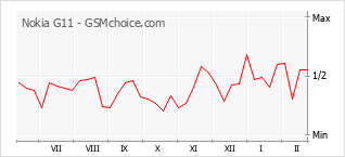 Le graphique de popularité de Nokia G11
