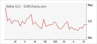 Grafico di modifiche della popolarità del telefono cellulare Nokia G11