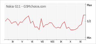 Populariteit van de telefoon: diagram Nokia G11