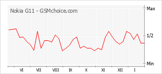 Traçar mudanças de populariedade do telemóvel Nokia G11