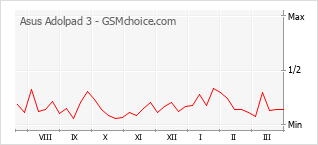 Grafico di modifiche della popolarità del telefono cellulare Asus Adolpad 3