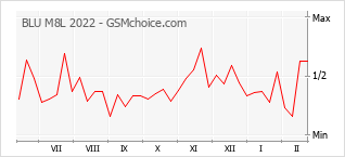Gráfico de los cambios de popularidad BLU M8L 2022