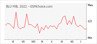 Grafico di modifiche della popolarità del telefono cellulare BLU M8L 2022