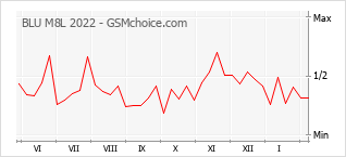 Populariteit van de telefoon: diagram BLU M8L 2022