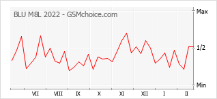 Traçar mudanças de populariedade do telemóvel BLU M8L 2022