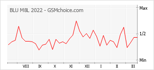 Диаграмма изменений популярности телефона BLU M8L 2022