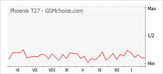 Le graphique de popularité de Phoenix T27