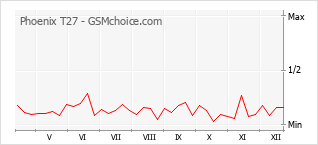Grafico di modifiche della popolarità del telefono cellulare Phoenix T27
