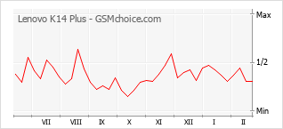 Diagramm der Poplularitätveränderungen von Lenovo K14 Plus
