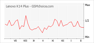 Grafico di modifiche della popolarità del telefono cellulare Lenovo K14 Plus