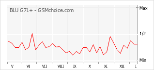 Popularity chart of BLU G71+