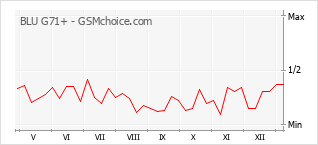 Le graphique de popularité de BLU G71+