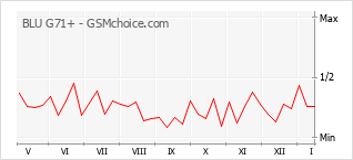 Grafico di modifiche della popolarità del telefono cellulare BLU G71+