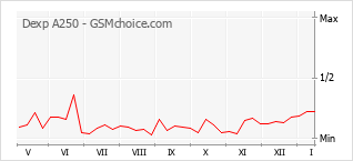 Popularity chart of Dexp A250