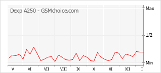 Le graphique de popularité de Dexp A250