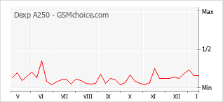 Grafico di modifiche della popolarità del telefono cellulare Dexp A250