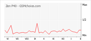 Popularity chart of Zen P40