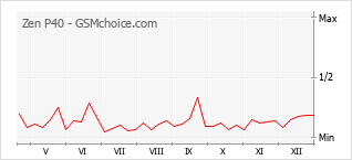 Gráfico de los cambios de popularidad Zen P40