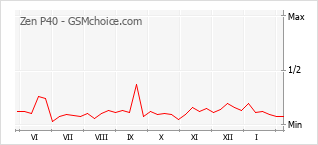 Le graphique de popularité de Zen P40