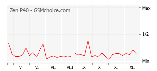 Grafico di modifiche della popolarità del telefono cellulare Zen P40