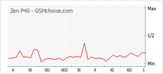 Диаграмма изменений популярности телефона Zen P40