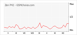 Diagramm der Poplularitätveränderungen von Zen P42