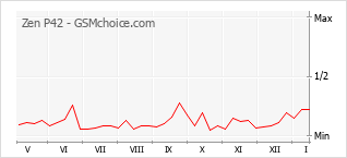 Popularity chart of Zen P42