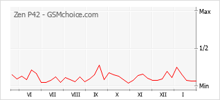 Gráfico de los cambios de popularidad Zen P42
