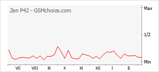 Le graphique de popularité de Zen P42