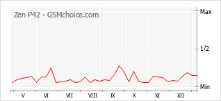 Grafico di modifiche della popolarità del telefono cellulare Zen P42